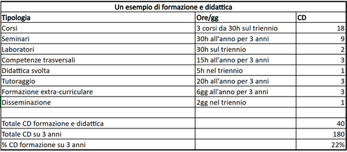 Esempio di scelte per l'acquisizione di crediti sul triennio